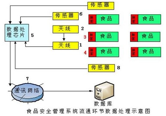 食品安全管理流程