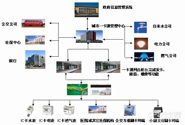 城市一卡通系统组成