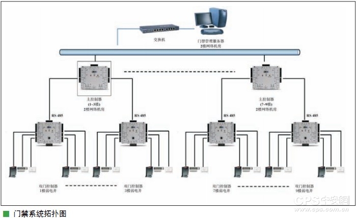 门禁系统拓扑图
