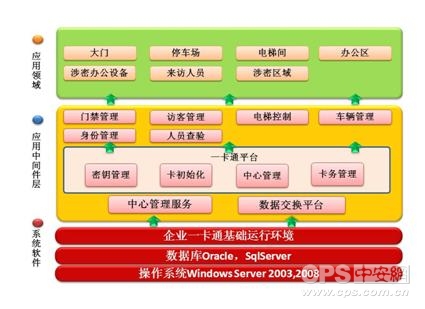 一卡通分层平台化体系架构